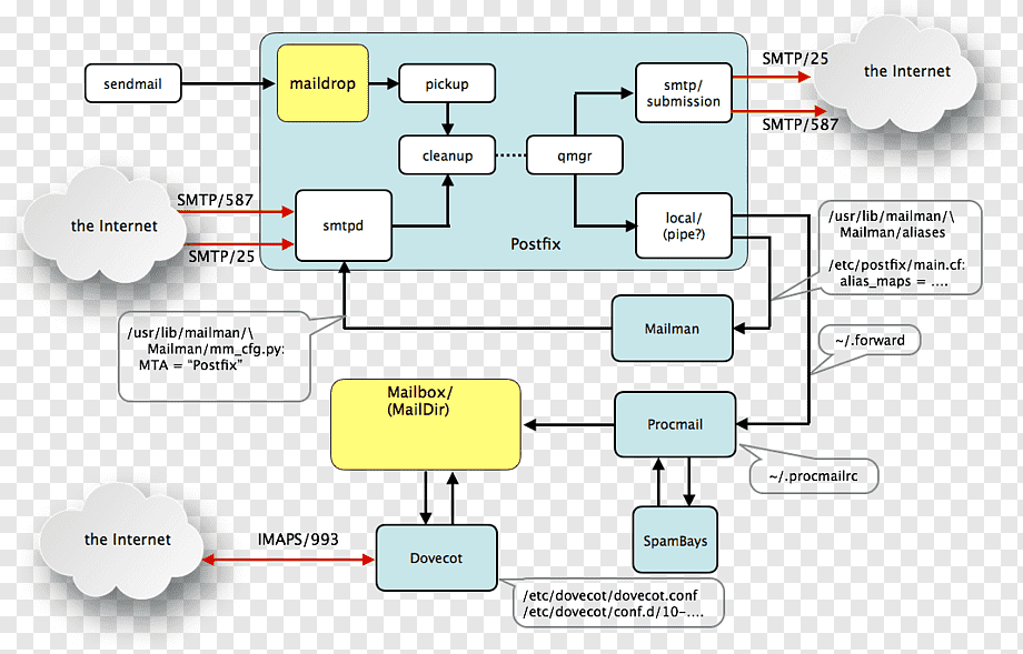 Postfix Diagram