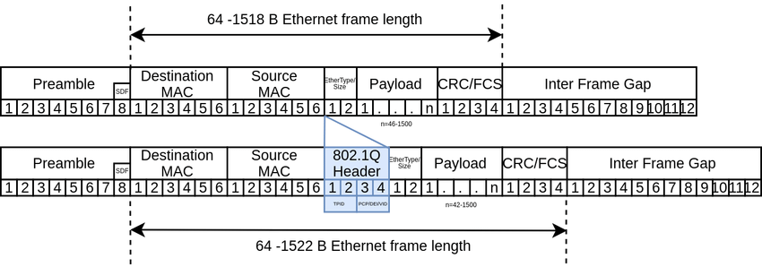 Ethernet Frame Diagram