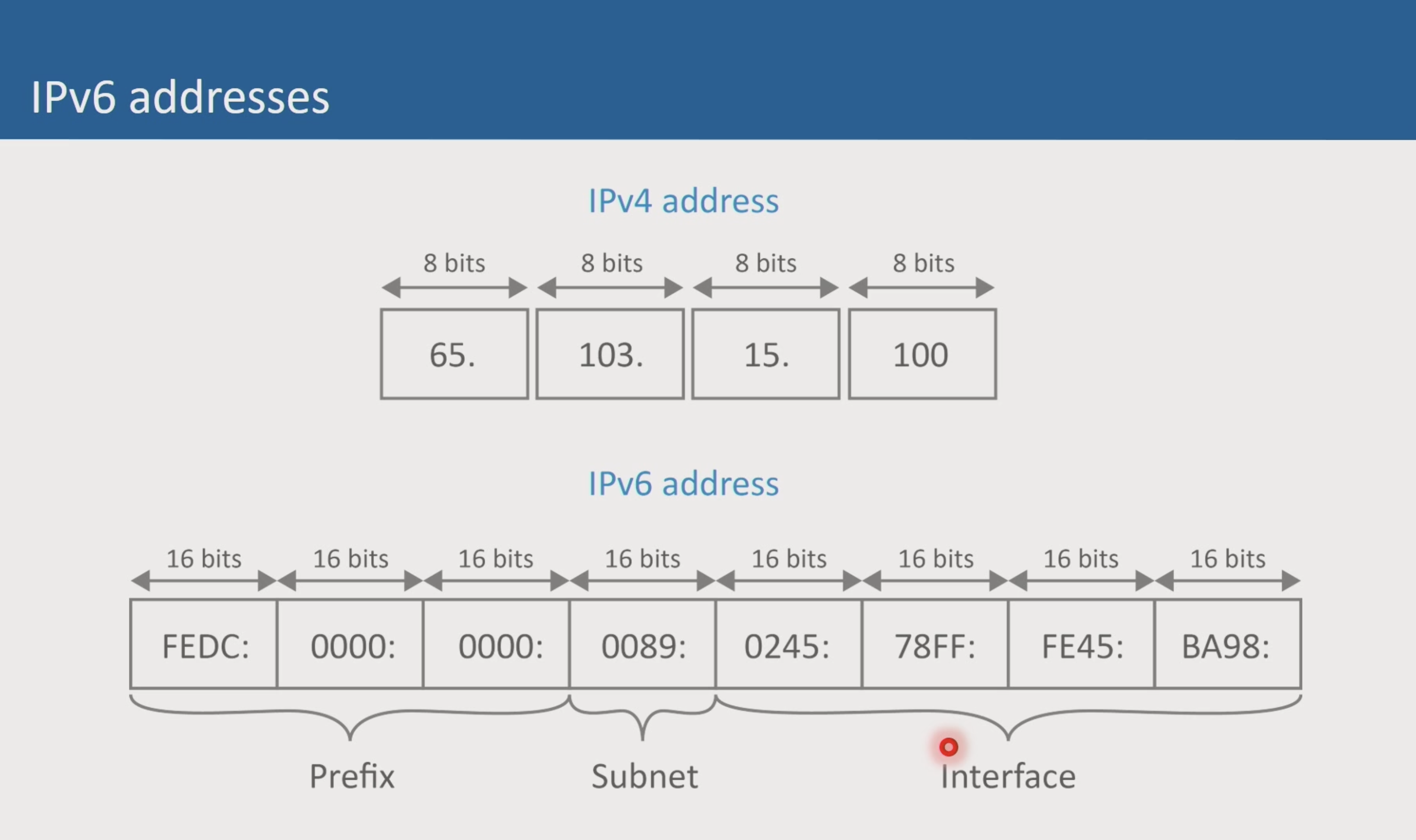 representational depiction of the hexidecimal groupings of an ipv4 address